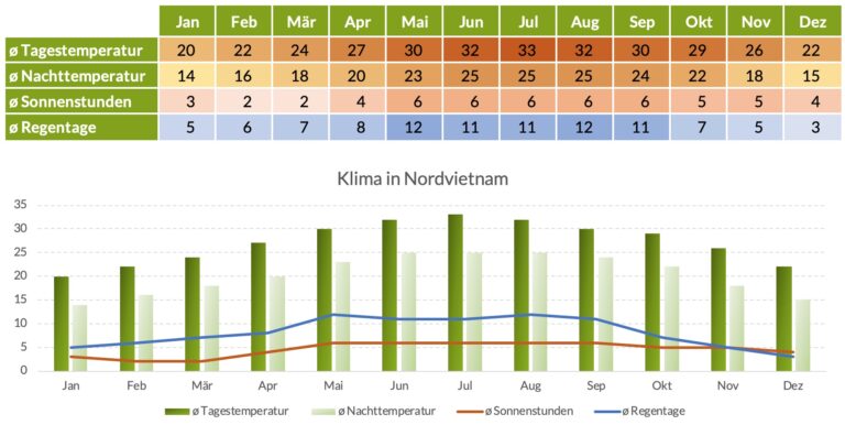 Klimatabelle Nordvietnam