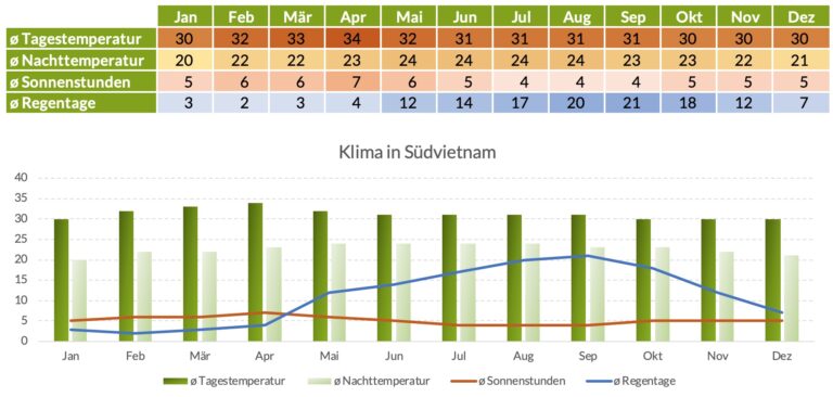 Klimatabelle Südvietnam Beste Reisezeit