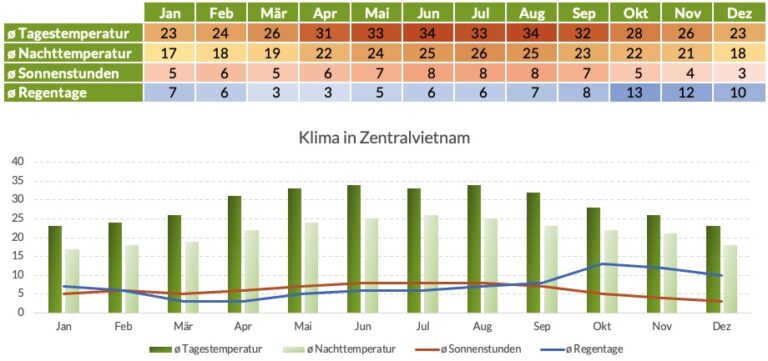 Klimatabelle Zentralvietnam Beste Reisezeit