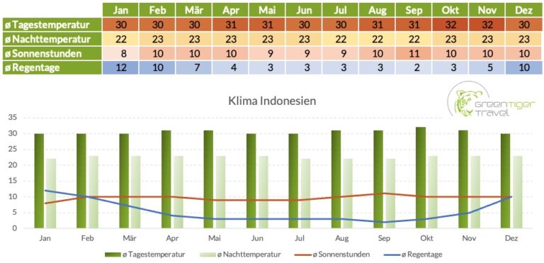 Klimatabelle Indonesien