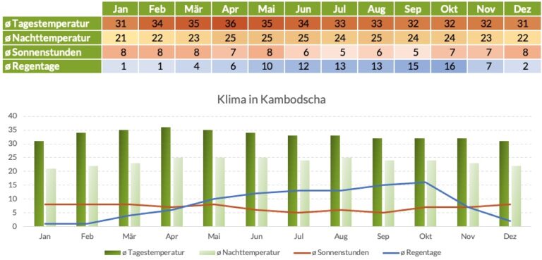 Klimatabelle Kambodscha