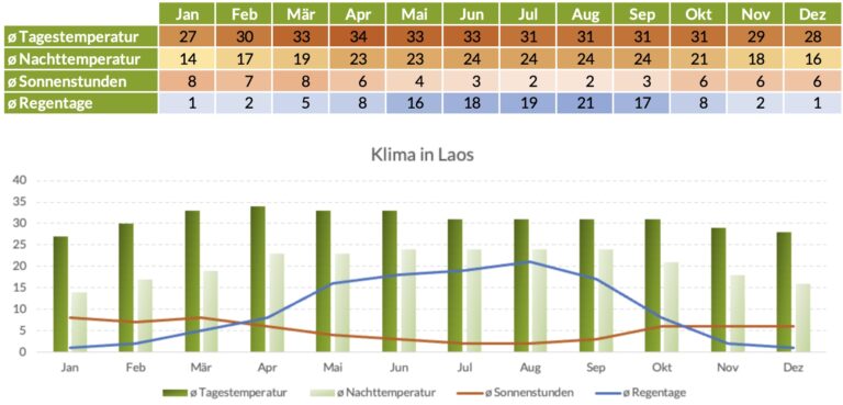 Klimatabelle Laos