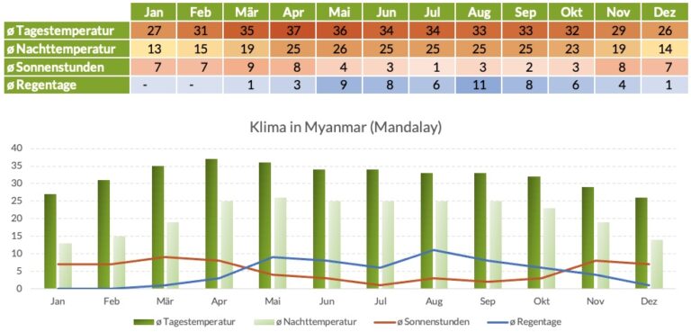 Klimatabelle Myanmar Mandalay