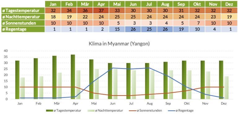 Klimatabelle Myanmar Yangon