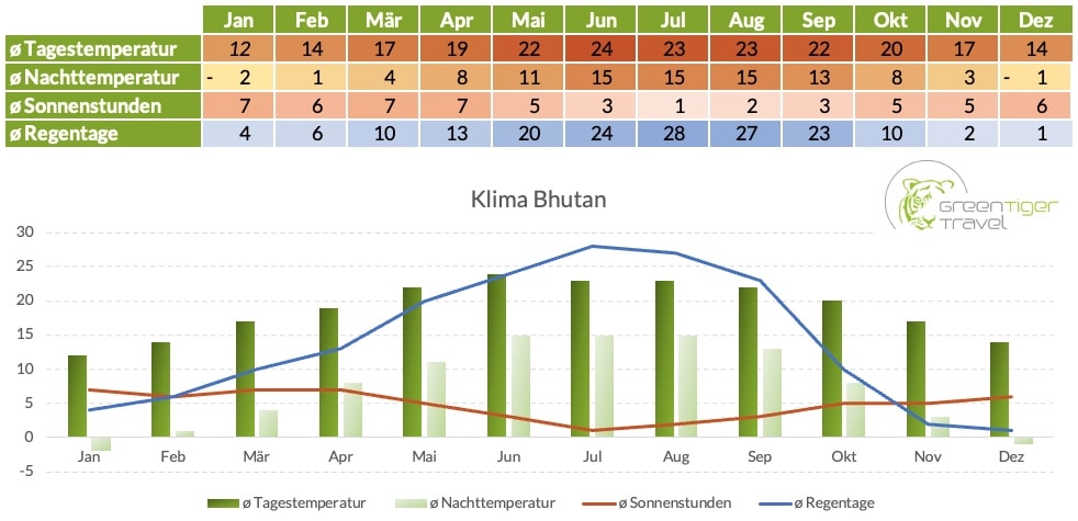 Klimatabelle von Bhutan