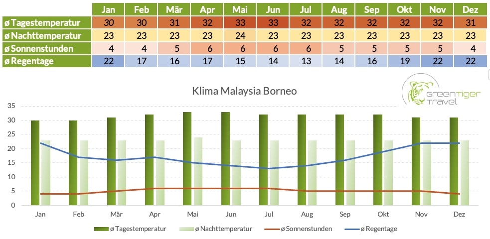 Klimatabelle Malaysia Borneo