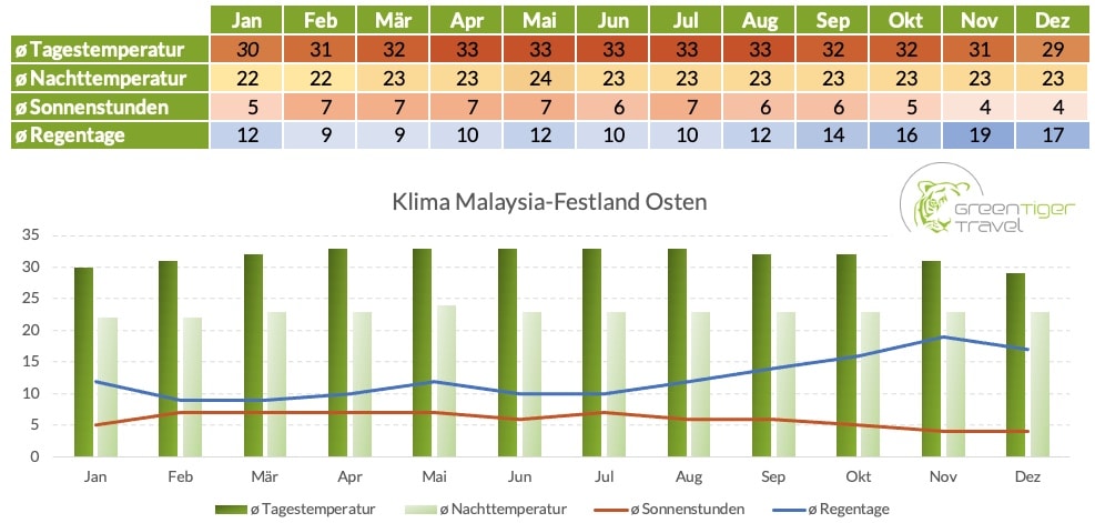 Klimatabelle Malaysia Festland Osten