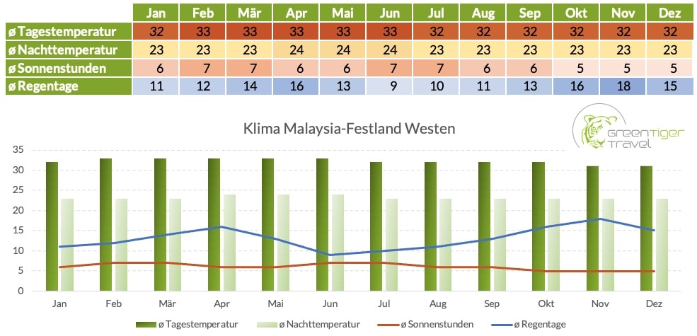Klimatabelle Malaysia Festland Westen