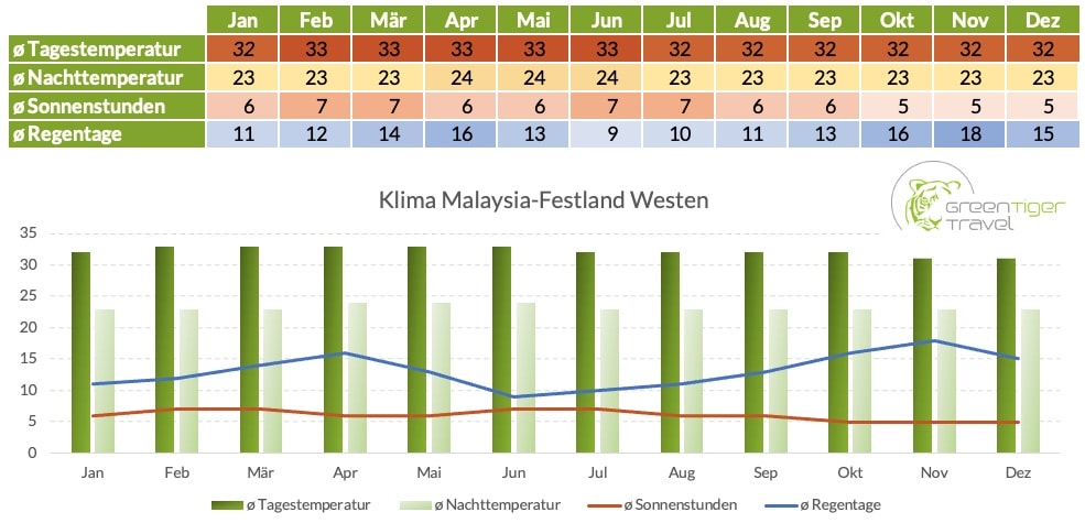 Beste Reisezeit Malaysia - Green Tiger Travel