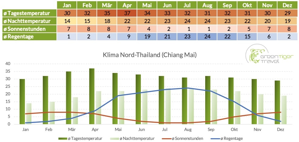Klimatabelle Nordthailand Chiang Mai