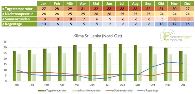 Klimatabelle Sri Lanka Nord Ost