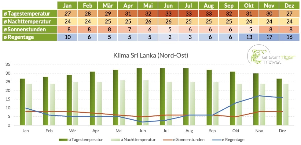 Klimatabelle Sri Lanka Nord Ost