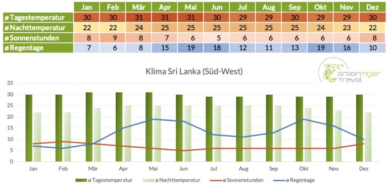 Klimatabelle Sri Lanka Sued West