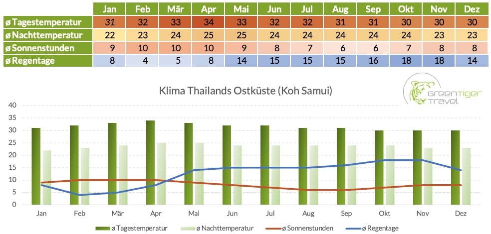 Klimatabelle Thailand Ostküste Koh Samui
