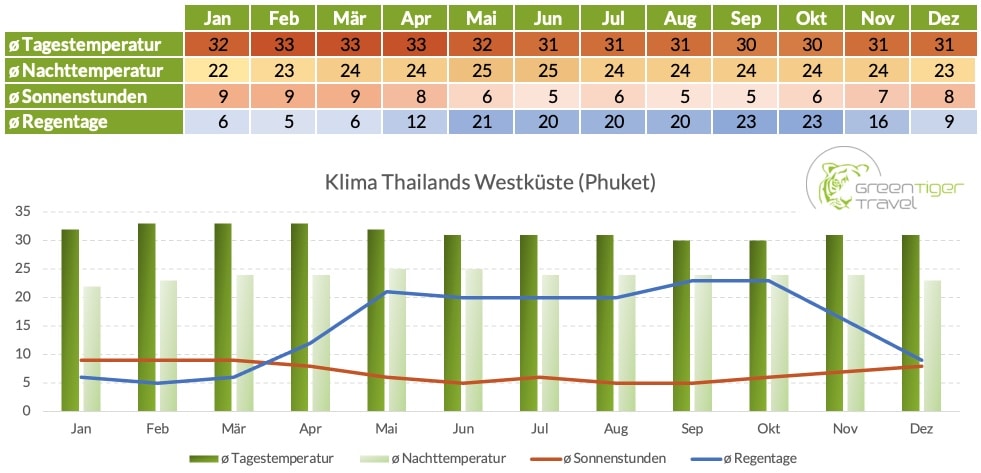 Klimatabelle Westküste Thailand Phuket