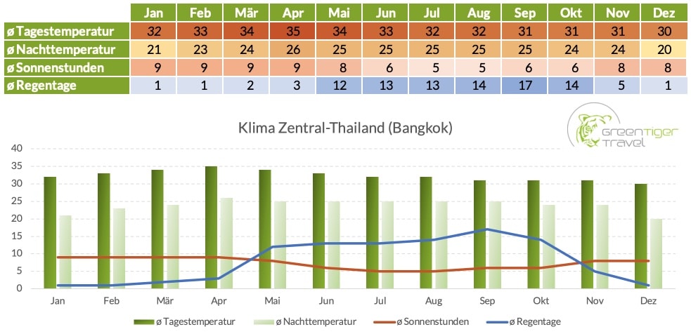 Klimatabelle Zentralthailand Bangkok