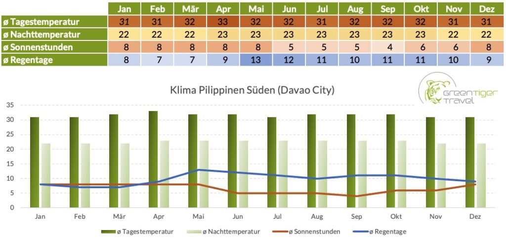 Klima Philippinen Süden Davao