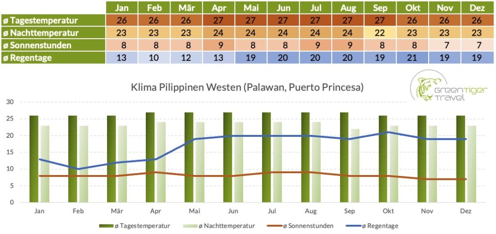 Klima Philippinen Westen Puerto Princesa