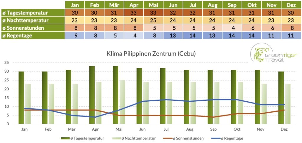 Klima Philippinen Zentrum Cebu